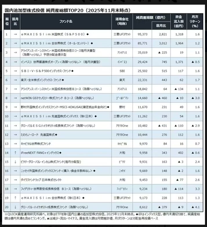 投信純資産総額2025年11月