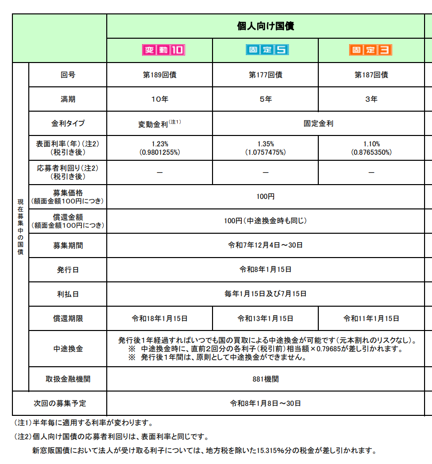 個人向け国債変動10年1.23％