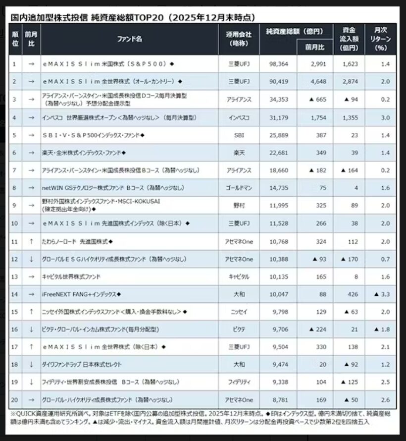 投信純資産総額2025年12月