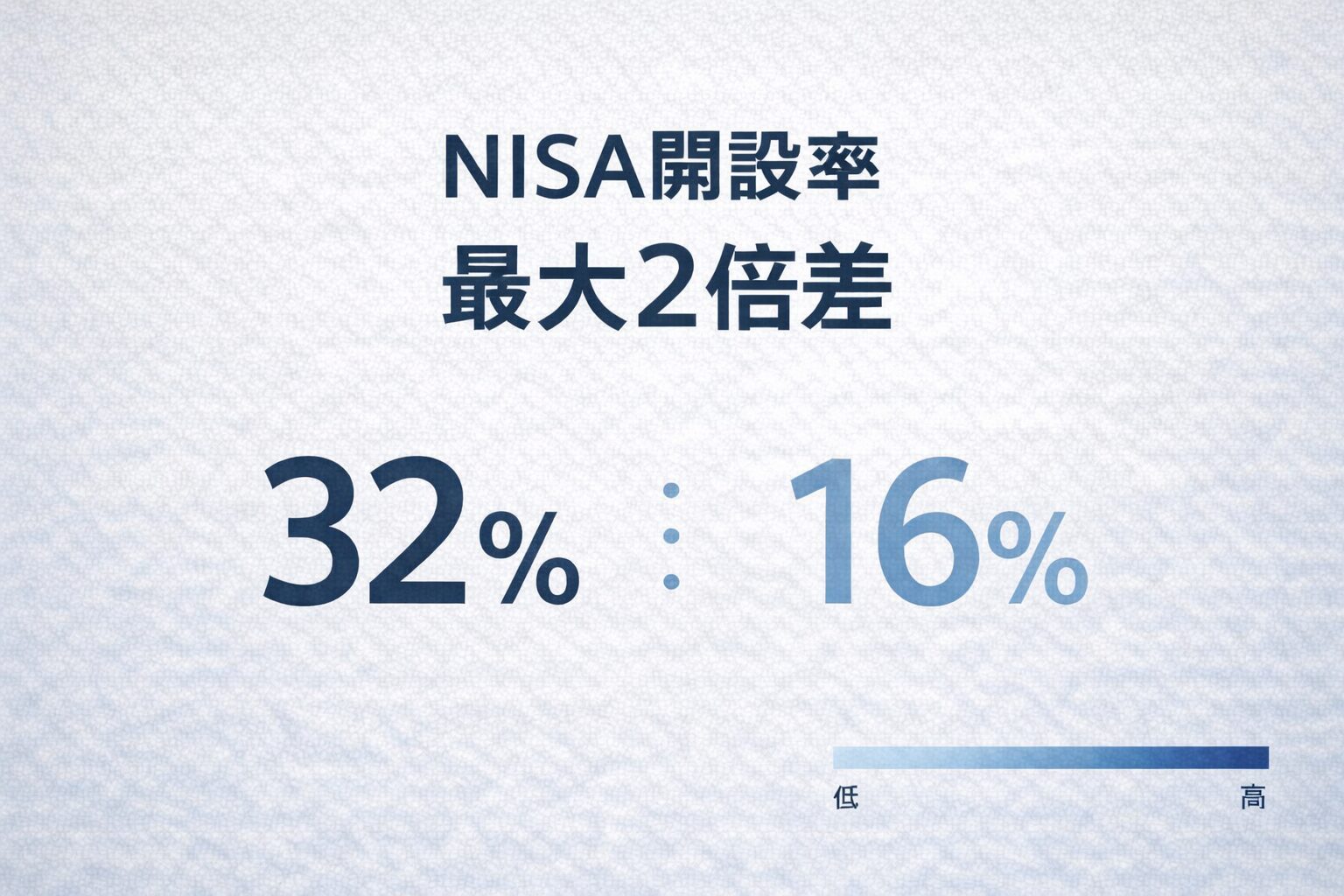 NISA開設率