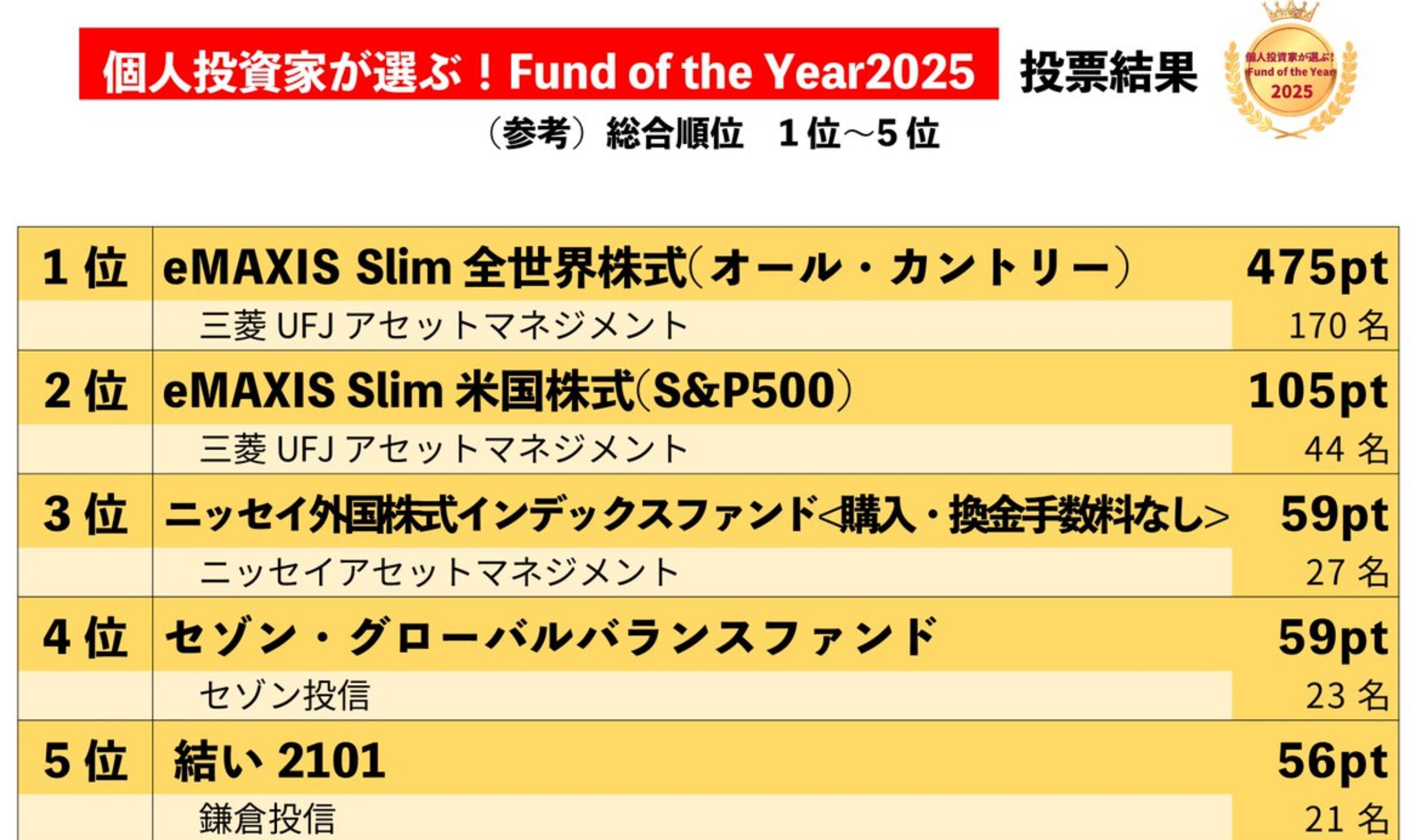 ファンドオブザイヤー