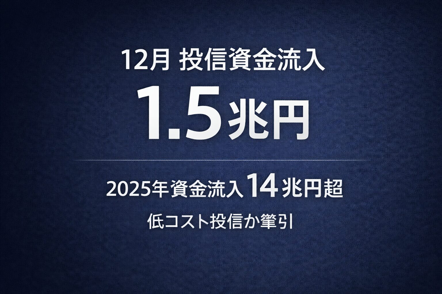 12月投信資金流入1.5兆円