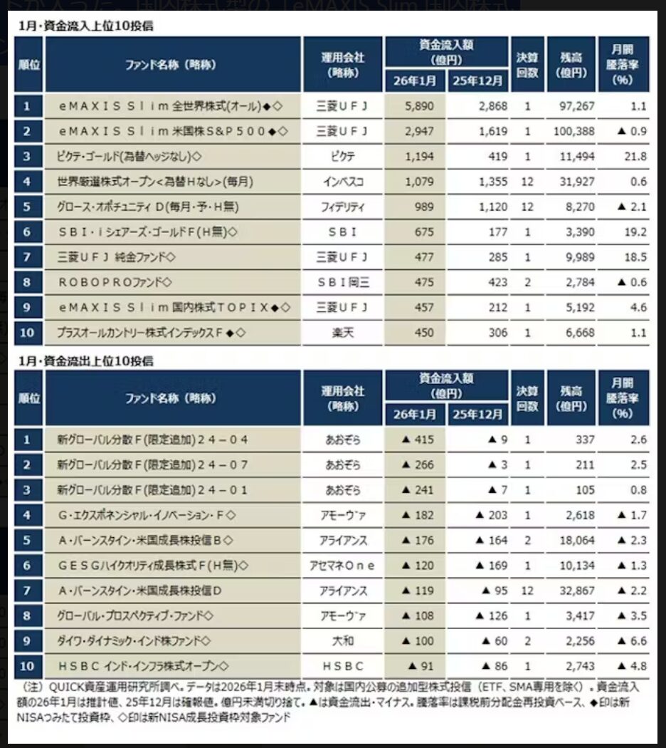 １月資金流入上位