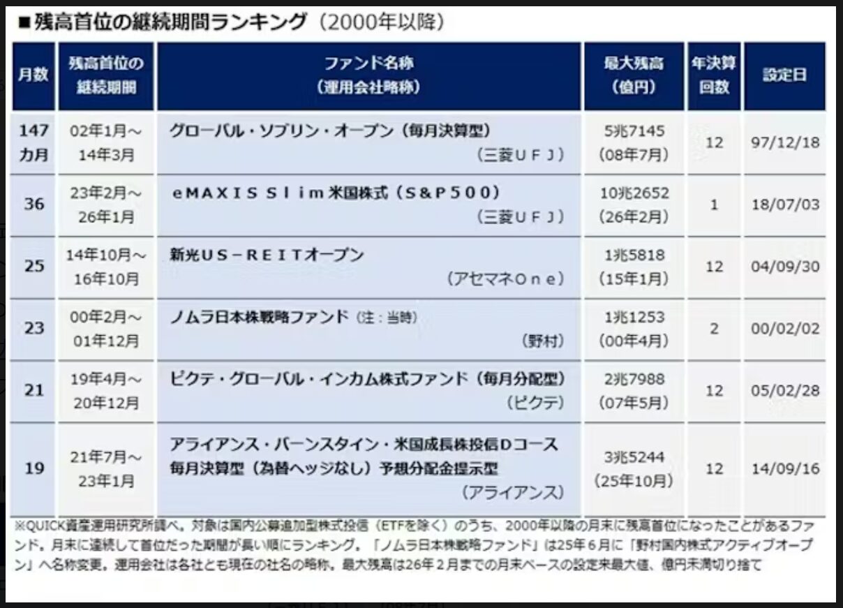 純資産総額首位継続期間