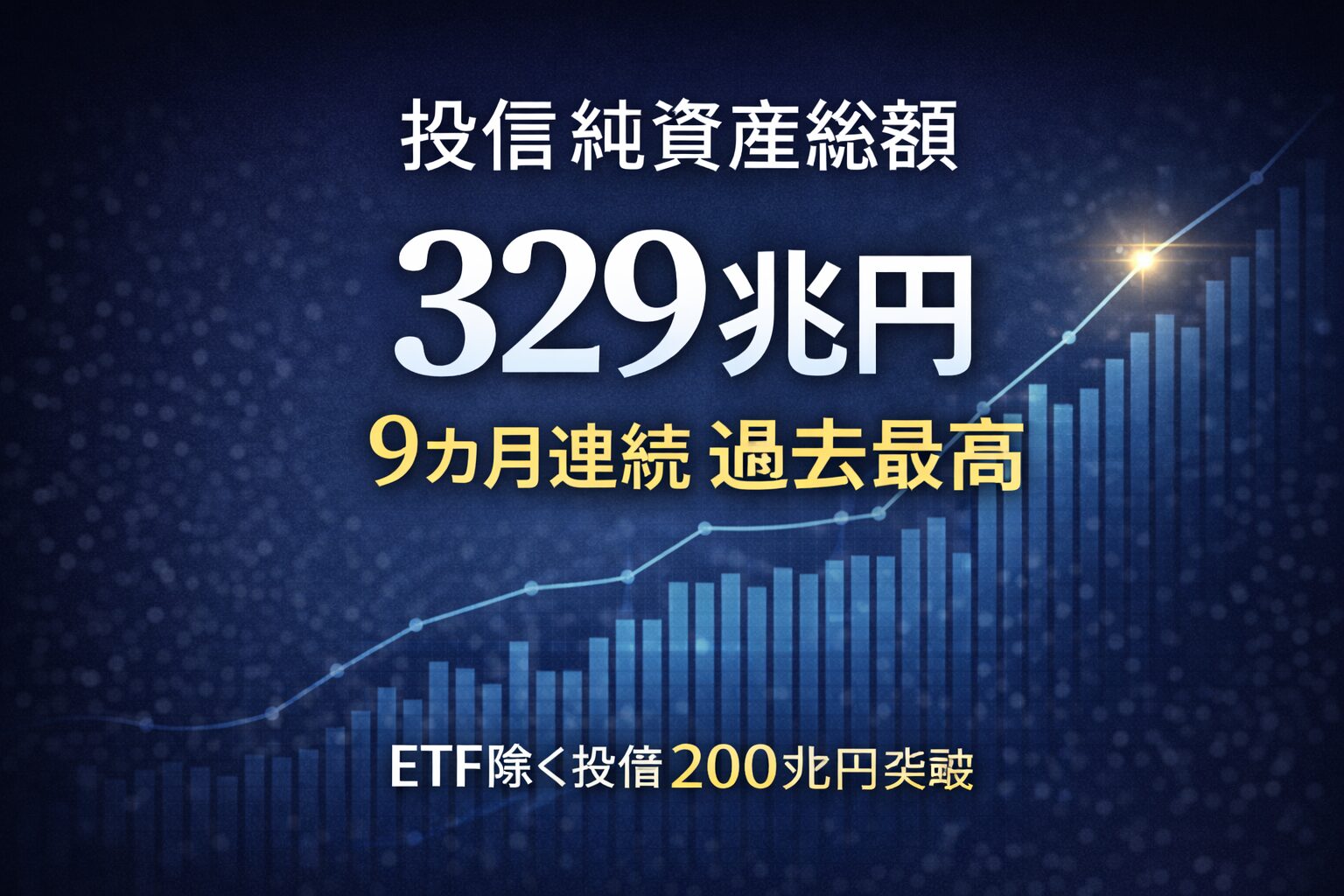 投信純資産総額、９カ月連続過去最高