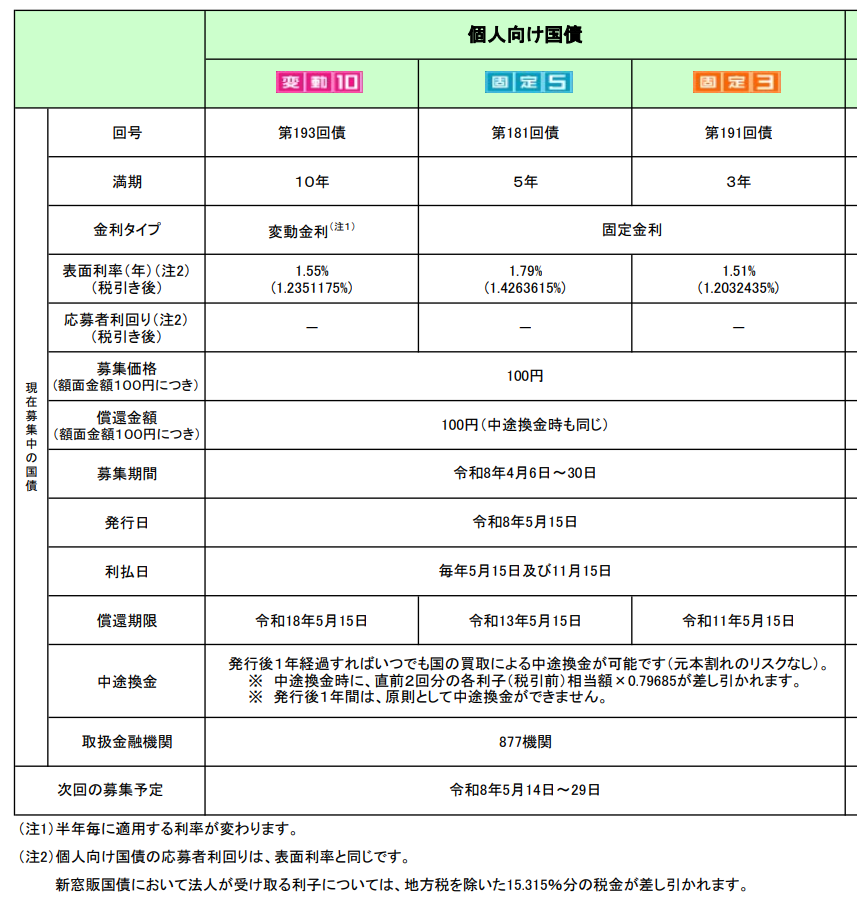 個人向け国債変動10年