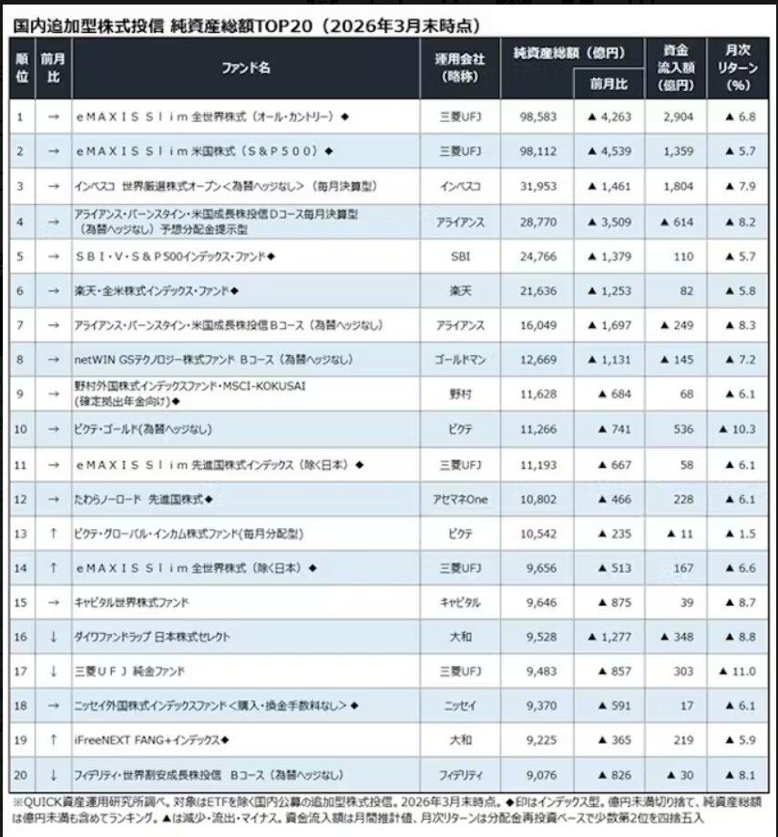 低コストインデックス型トップ20に９本