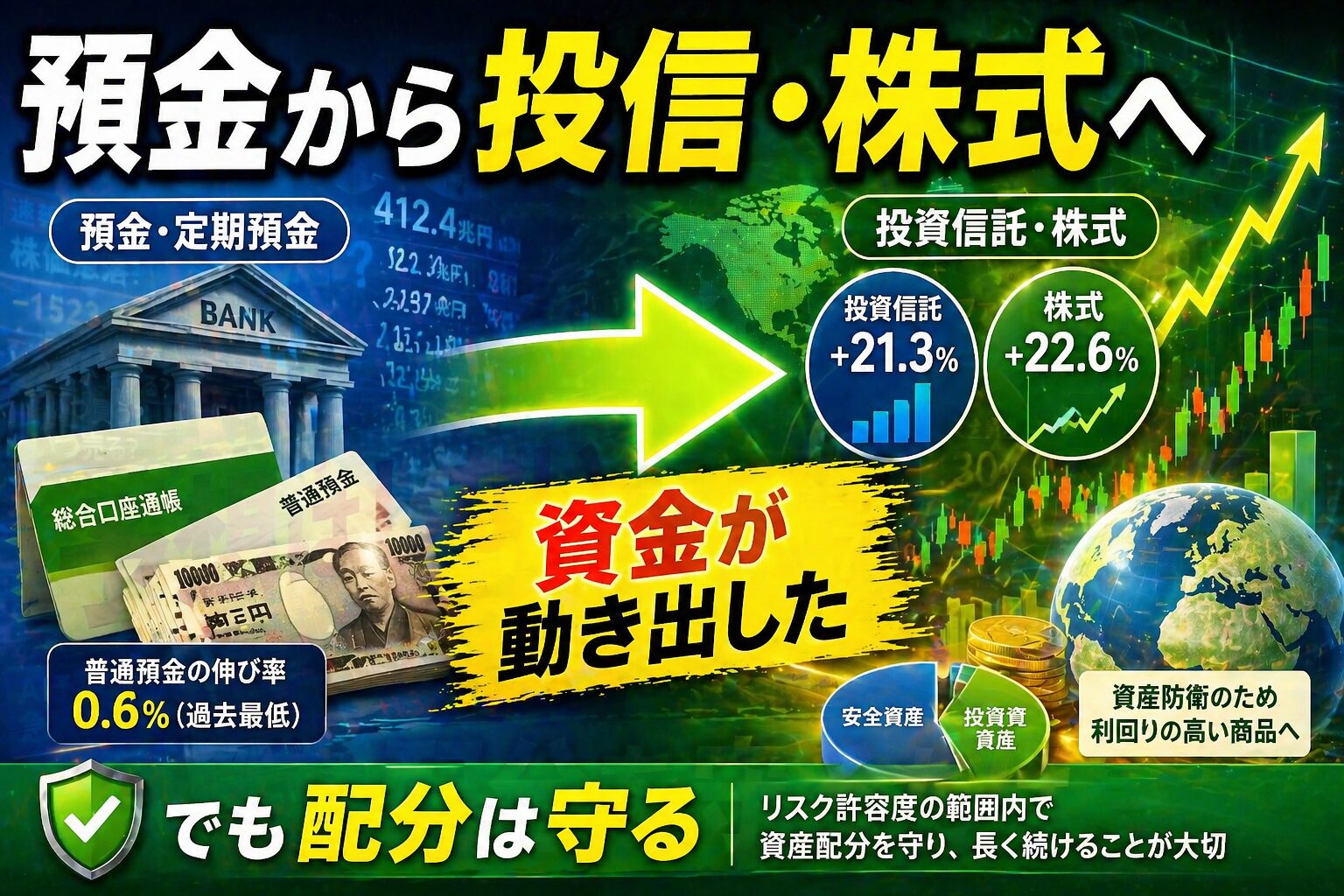 預金から投信、株式へ
