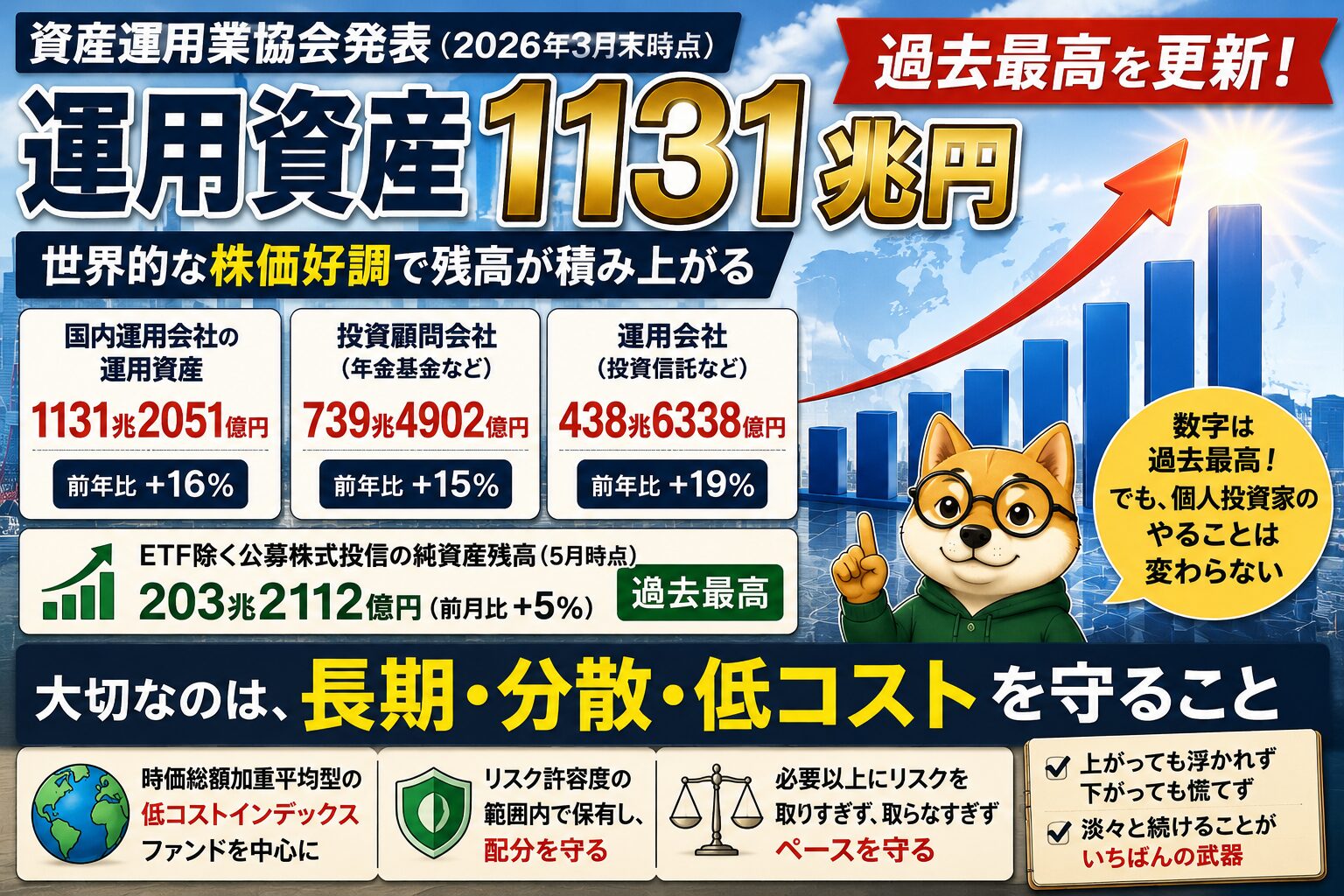 運用資産1,131兆円