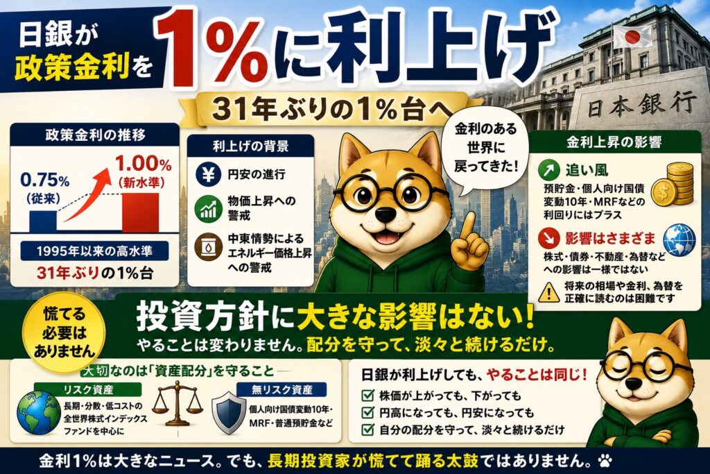 日銀、政策金利1%に