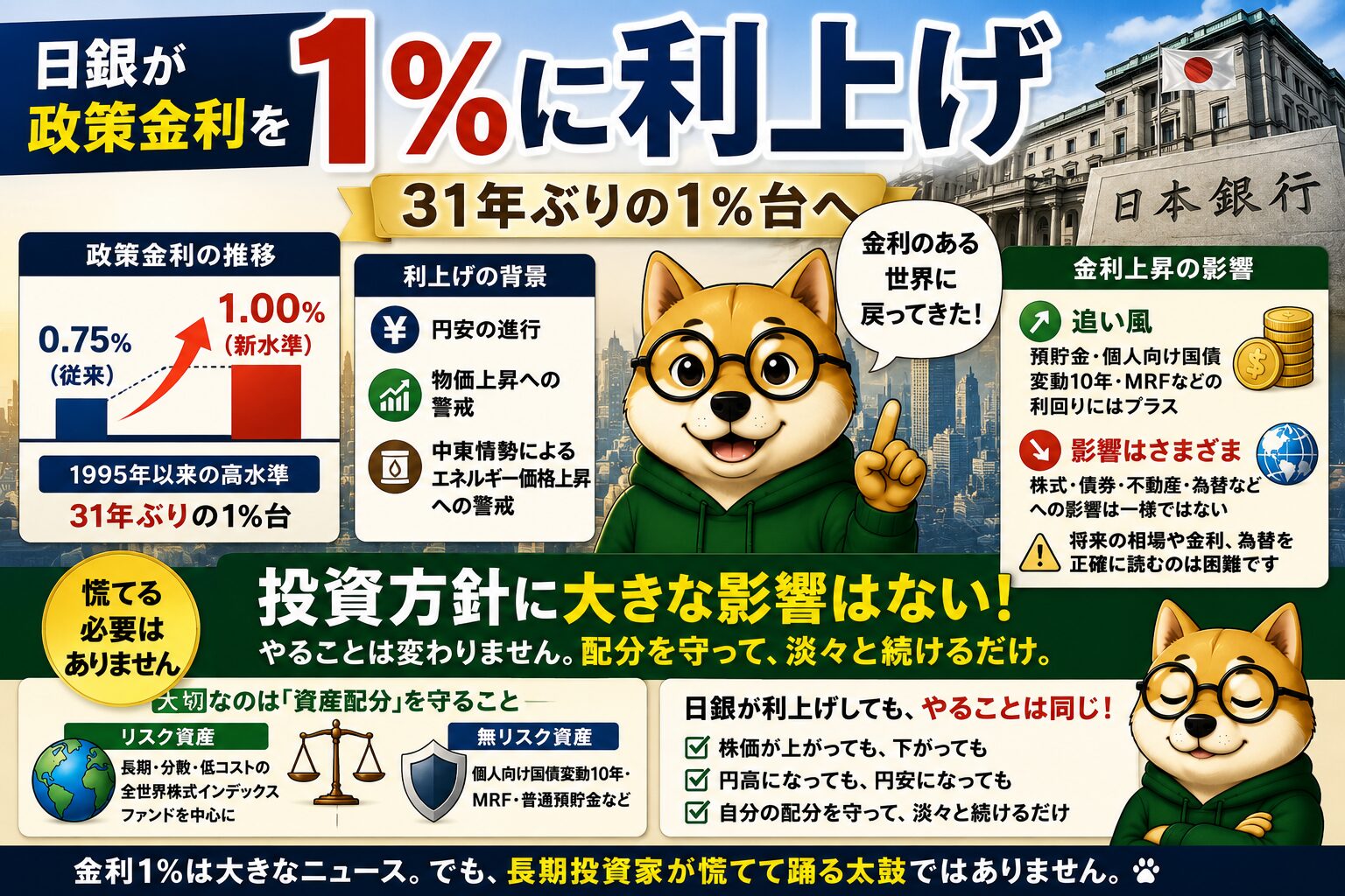 日銀、政策金利１％に