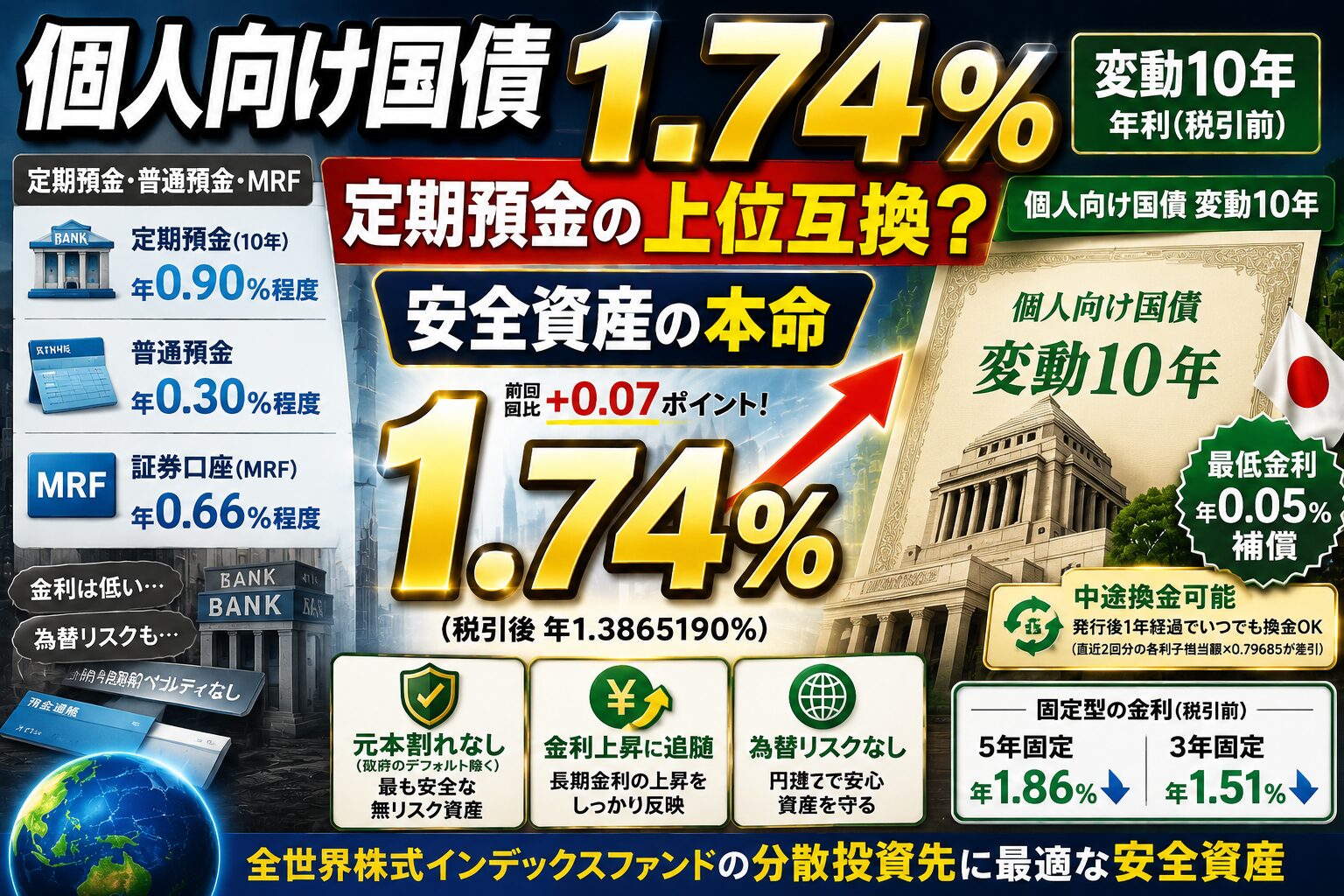 個人向け国債年1.74%