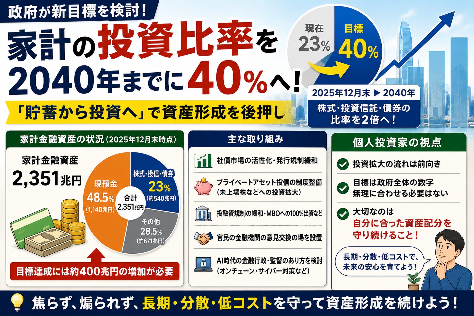 家計の投資比率