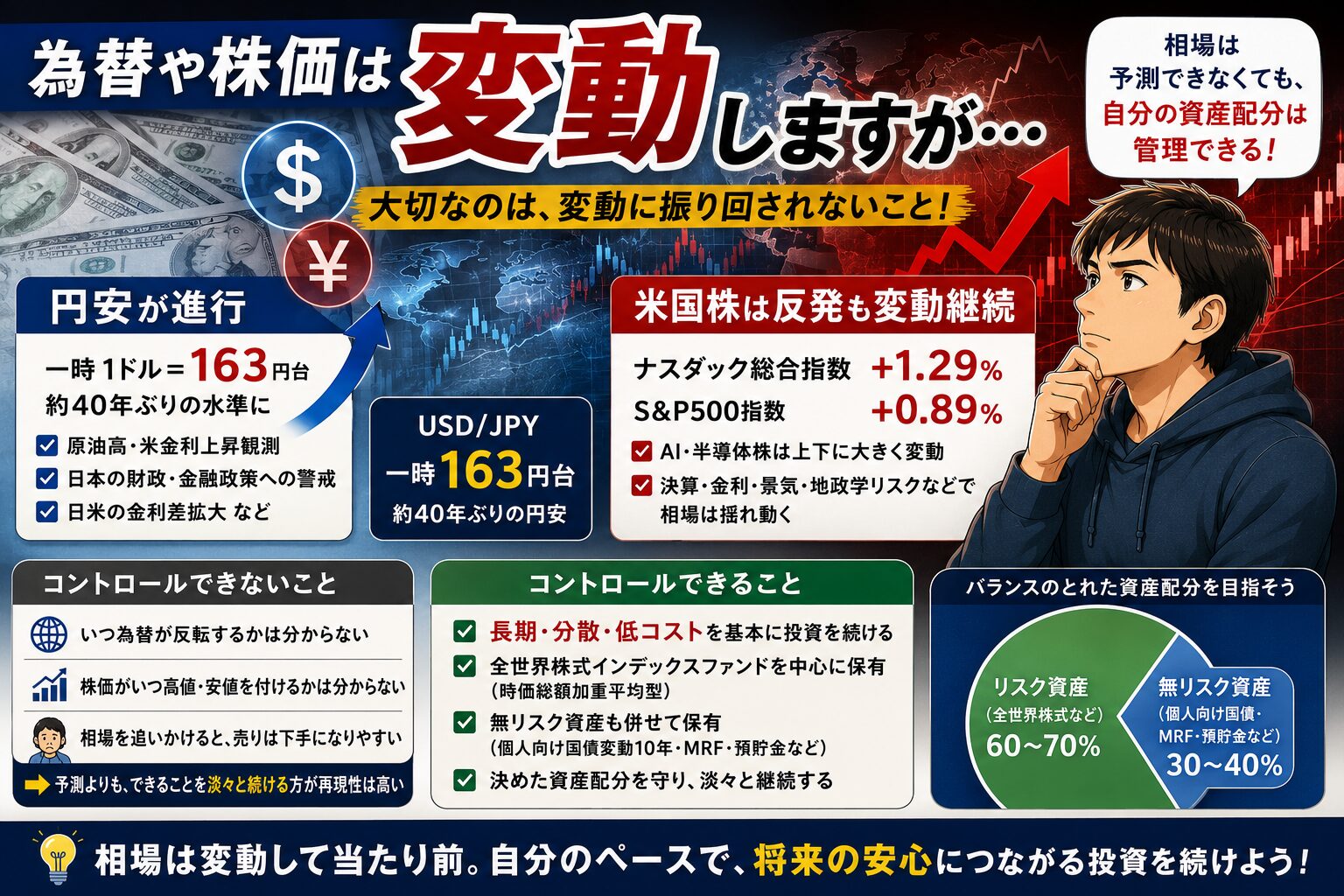 為替や株価変動