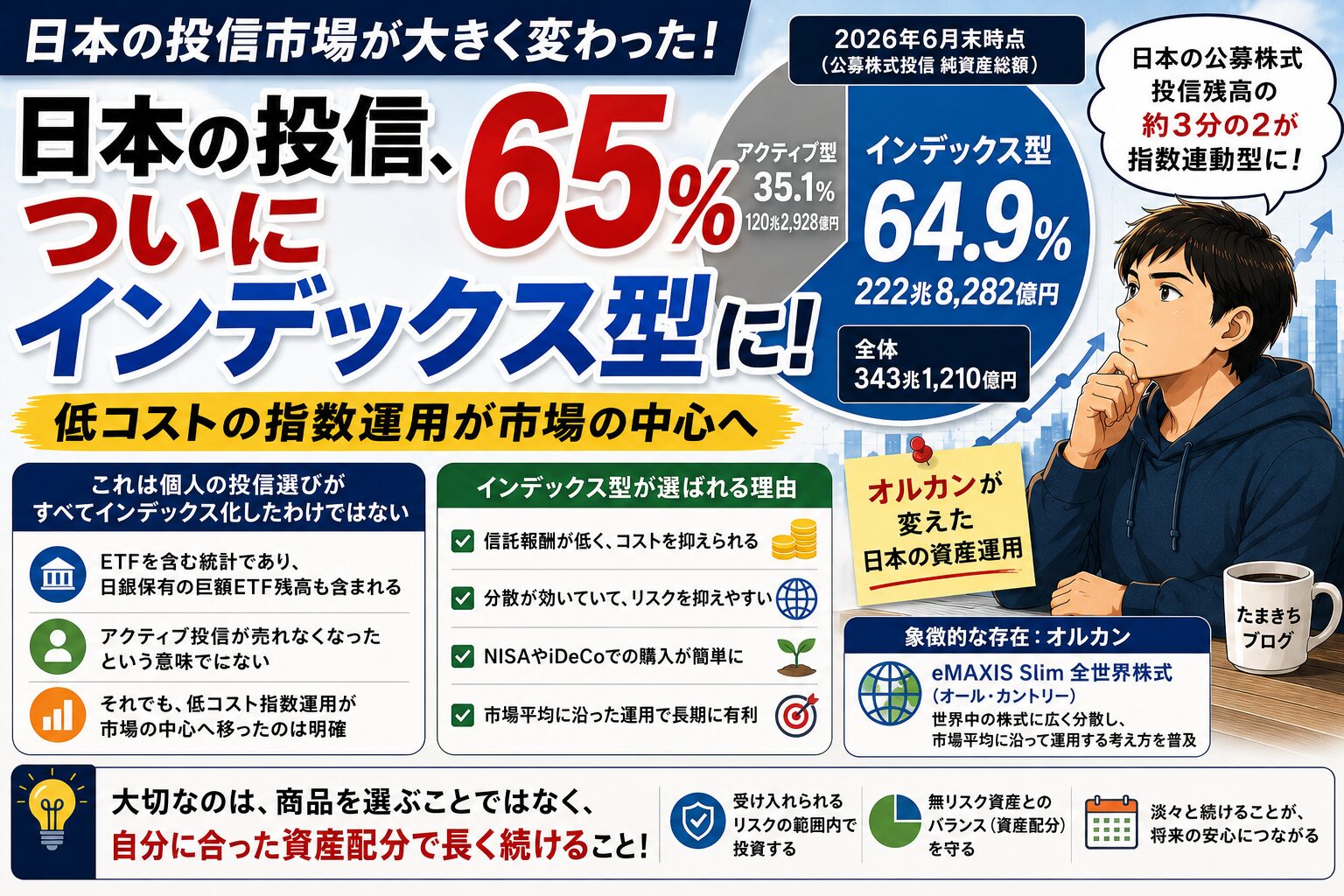 インデックス型６５％