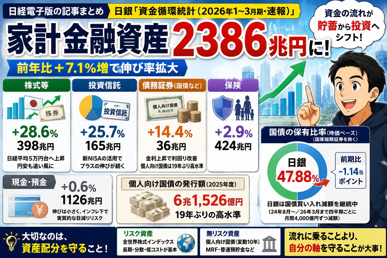 家計金融資産2386億円に