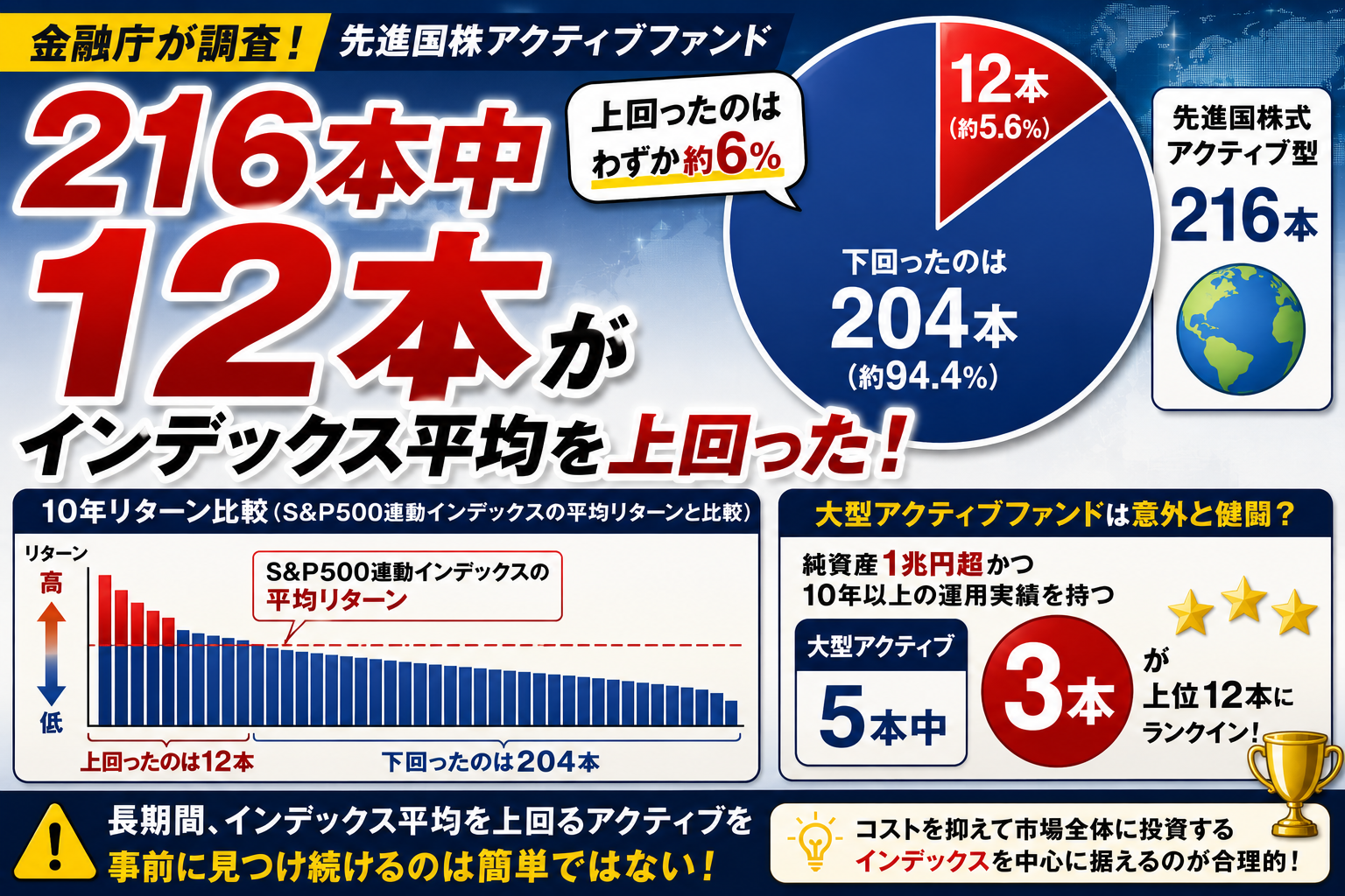 先進国株式アクティブファンド
