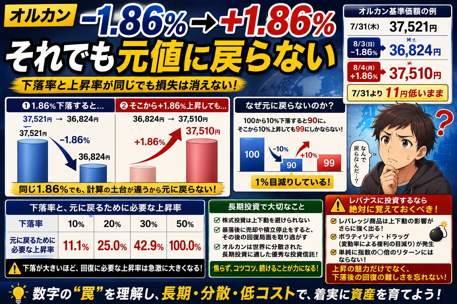 それでも元値に戻らない