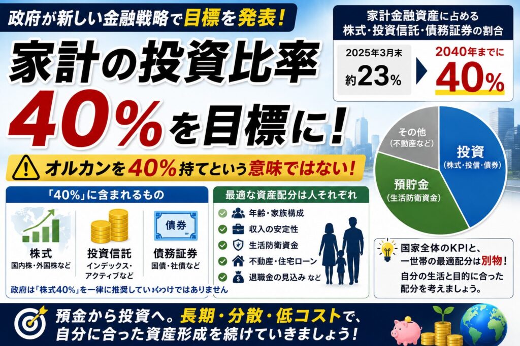 家計の投資比率40％を目標に
