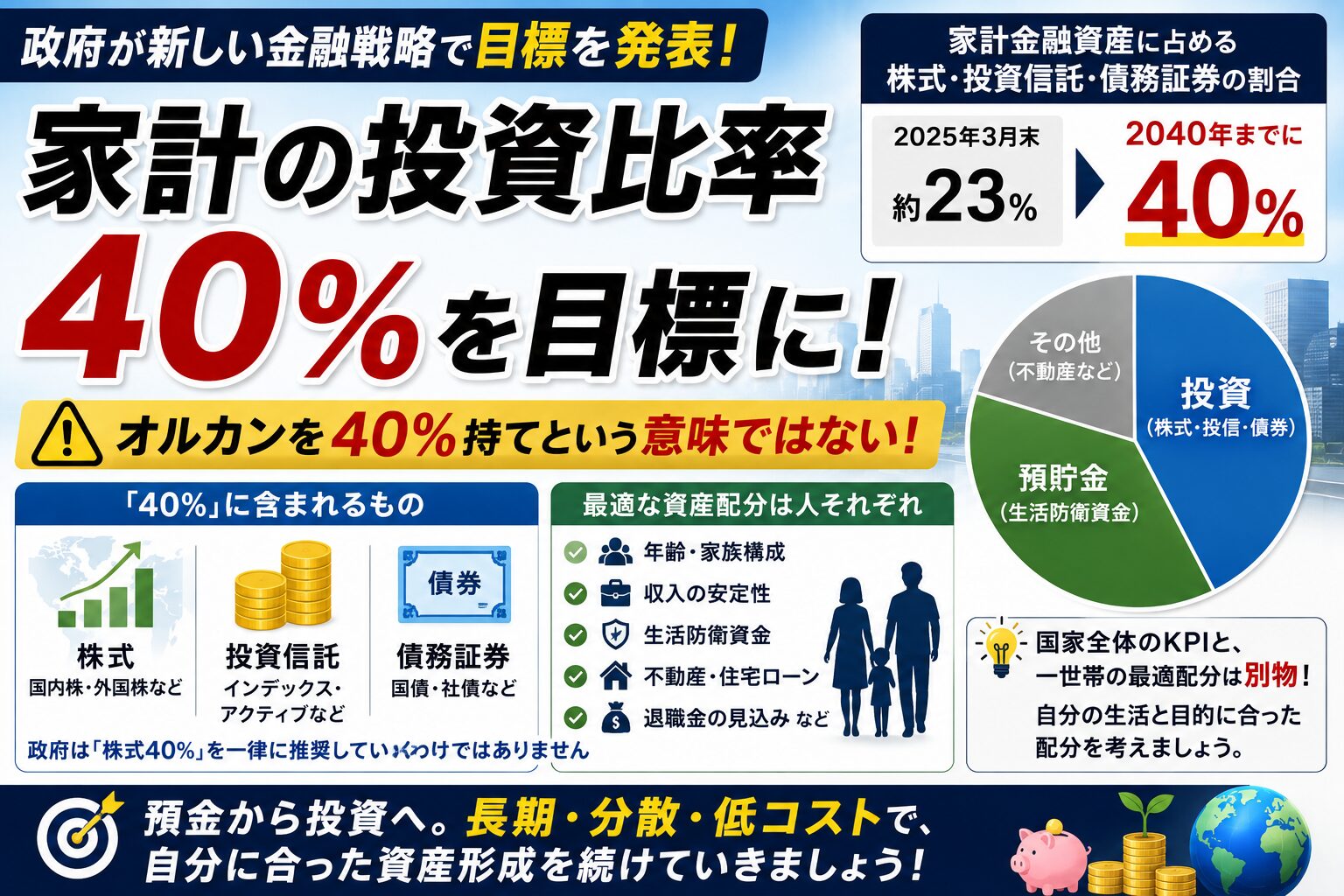 家計の投資比率40％を目標に
