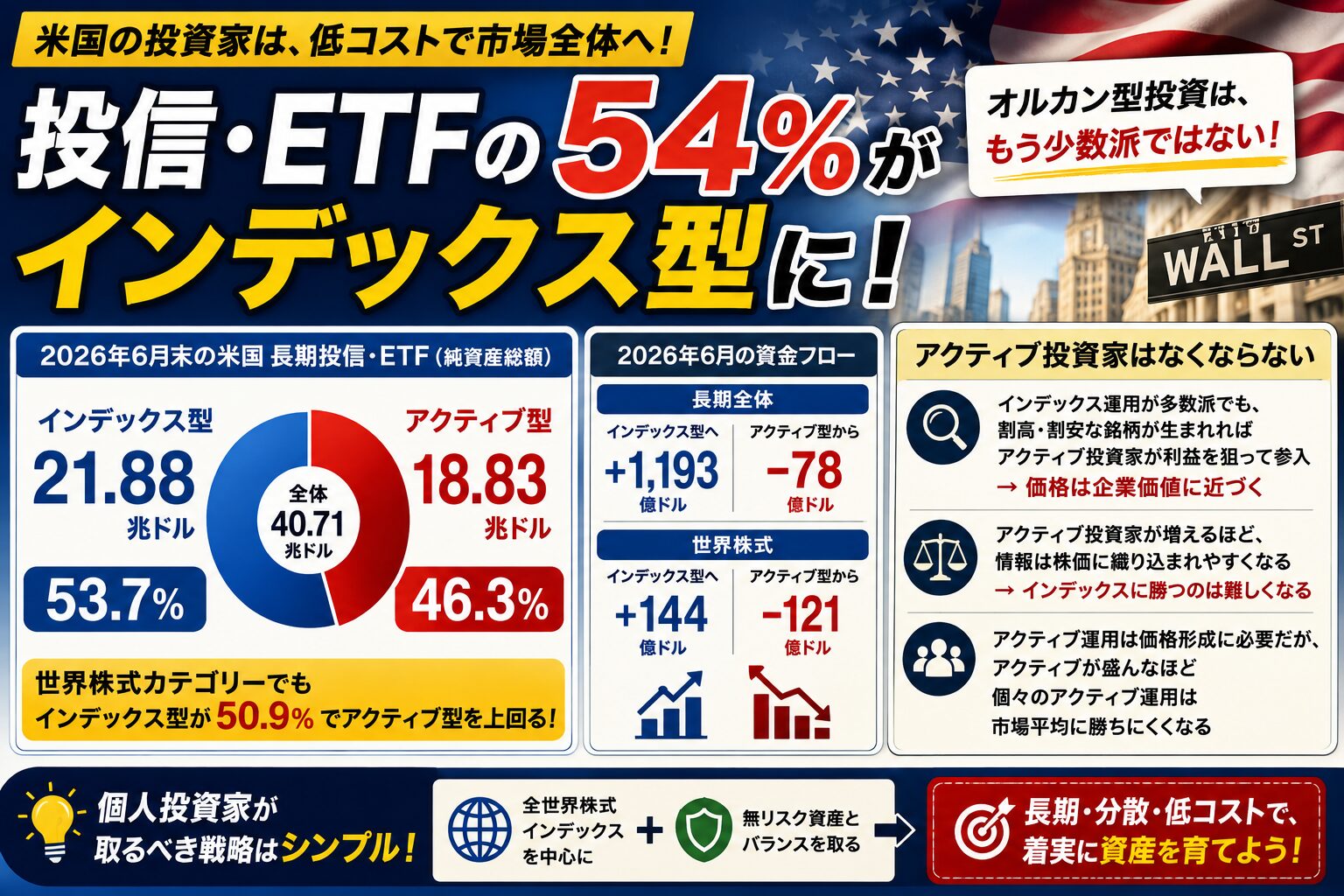 投信・ETFの54％インデックス型