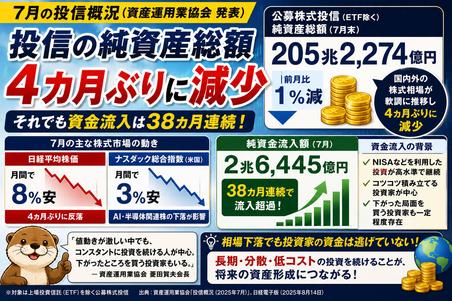 投信純資産総額