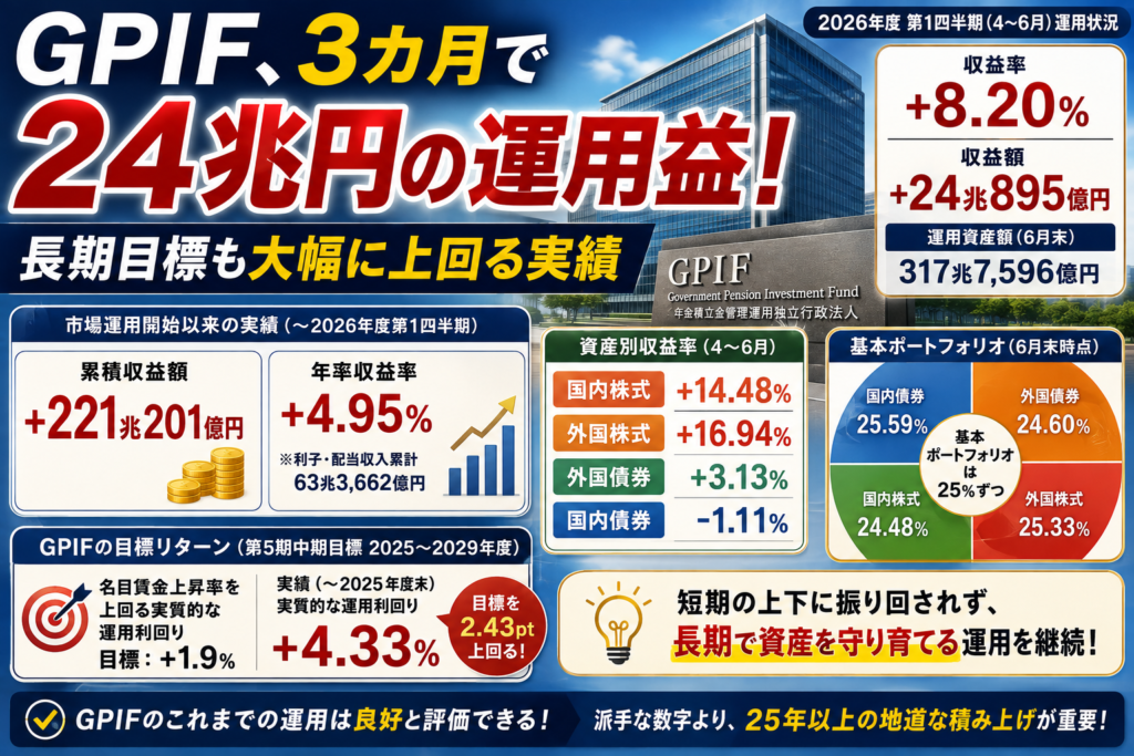 GPIF、24兆円の運用益