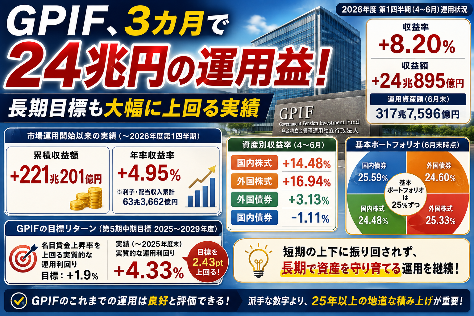 GPIF、24兆円の運用益